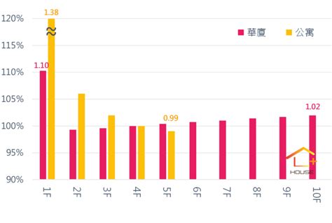 樓層效用比|不同樓層價差多少才合理？一張圖表秒懂